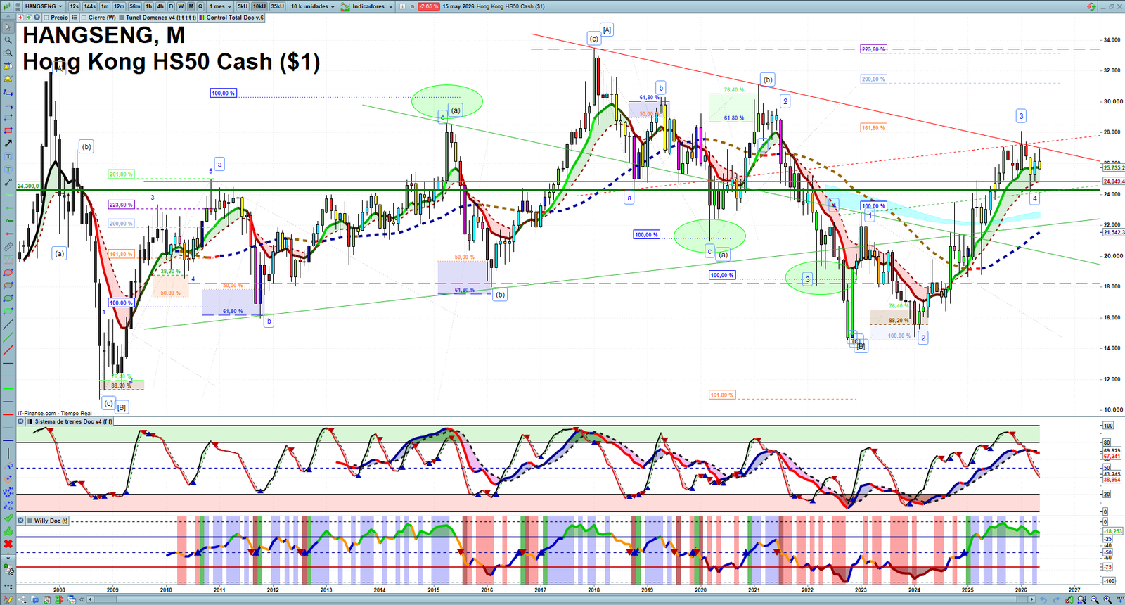 Hang Seng monthly technical analysis chart with trend structure, support and resistance levels